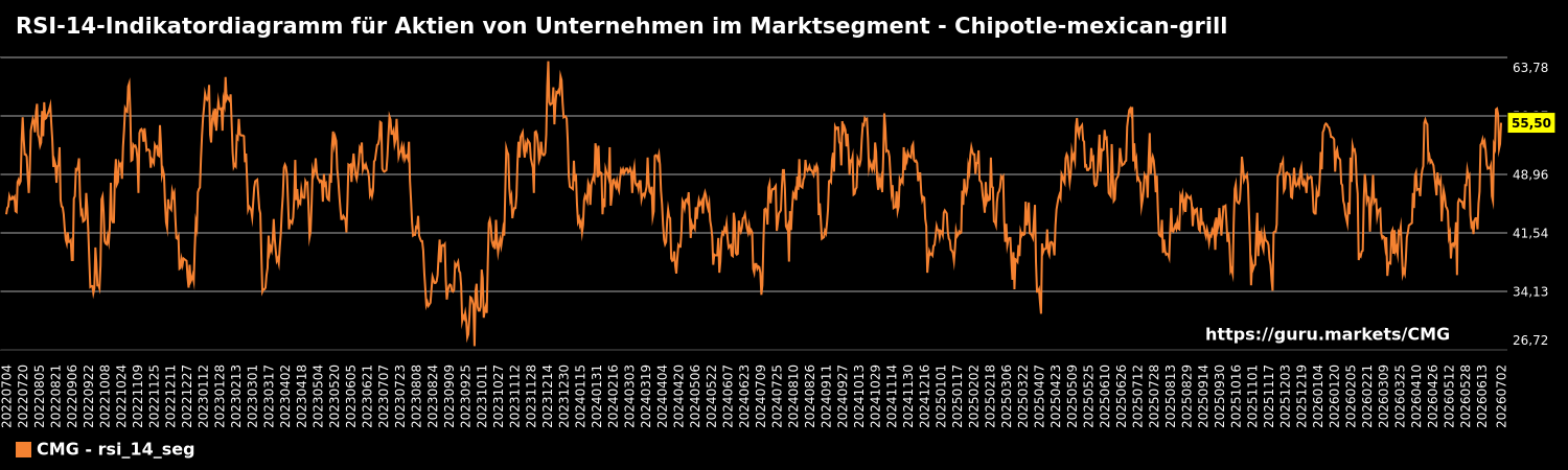 RSI-14-Indikatordiagramm für Aktien von Unternehmen im Marktsegment - Chipotle-mexican-grill